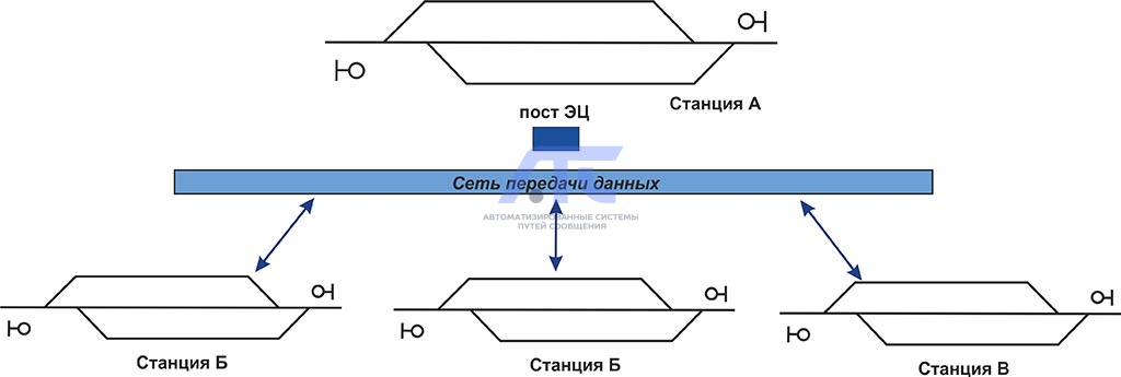 Микропроцессорная централизация стрелок и сигналов МПЦ-И