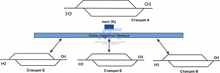 Микропроцессорная централизация стрелок и сигналов МПЦ-И